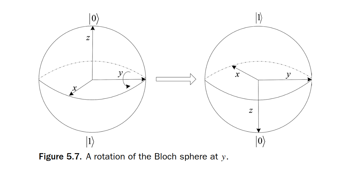 Rotation-y