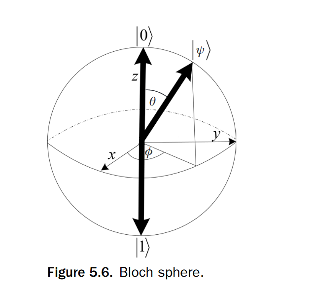 bloch-sphere