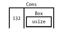 Box<T>