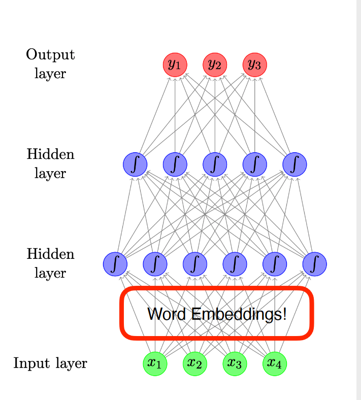 word embeddings
